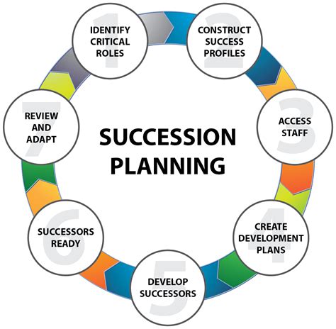 Succession Planning Mind Map