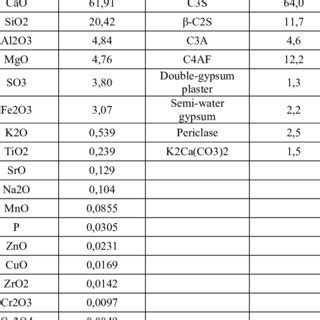 Chemical and mineralogical composition of Portland cement. | Download Table