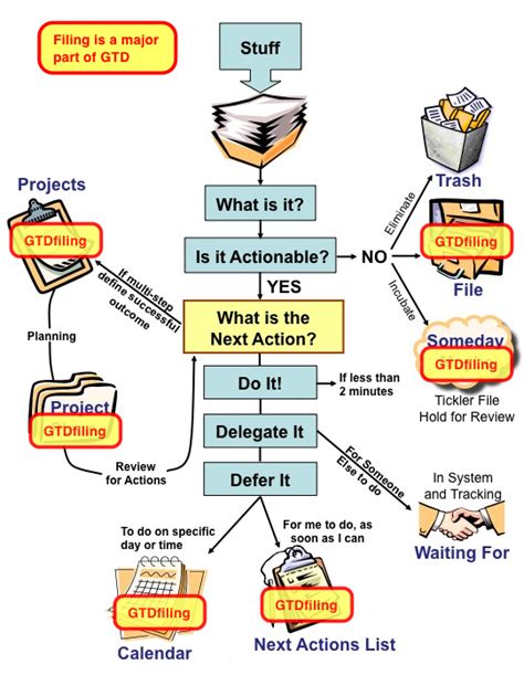 25+ david allen getting things done flowchart - SiuyenElice