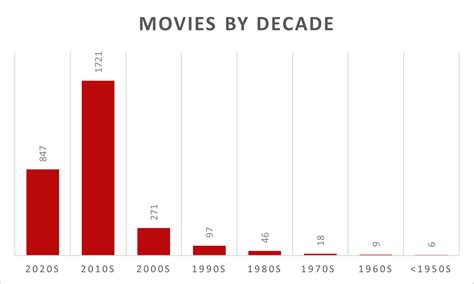 Netflix Movie Library Shrunk by 35% Since 2015 But Is Growing Again - What's on Netflix