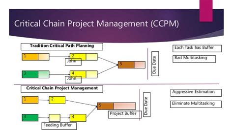 Critical Chain Project Management & Theory of Constraints