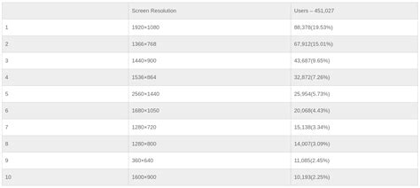 What Are The Best Screen Sizes For Responsive Web Design in 2020? | by ...