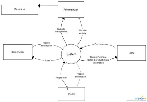 25 best Data Flow Diagram images on Pinterest | Data flow diagram, Template and Process map