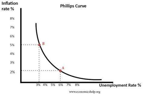 Phillips Curve Explained - Economics Help