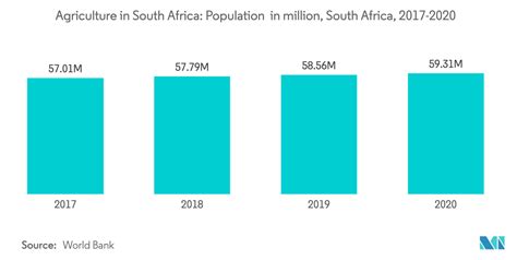 South Africa Agriculture Market Analysis | Industry Growth, Size ...