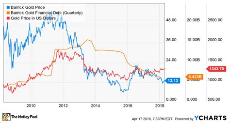 Barrick Gold Corp Stock Price What Does Dow Stock Market Mean – The Waverly Restaurant on ...