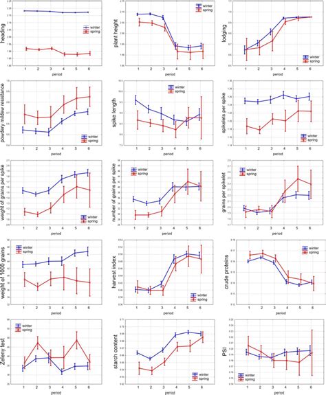 Plots for each evaluated phenotypic trait in which three factors were ...