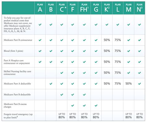 Aarp United Healthcare Plan F Coverage - Peace Of Mind Home Health Care