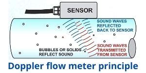 ULTRASONIC FLOW METER - CÔNG TY TNHH THIẾT BỊ ĐIỆN LÊ TRỊ