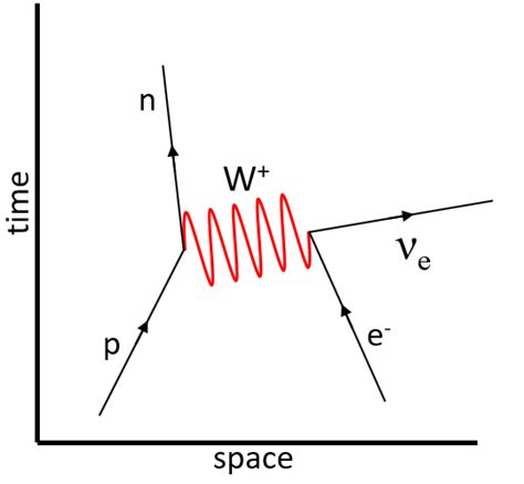 Feynman Diagram - Key Stage Wiki