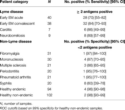 IgM plus IgG sensitivity and specificity of early Lyme disease patient ...