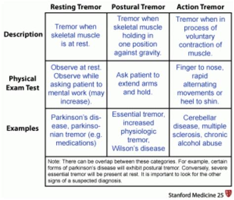 Know your tremor? | Stanford Medicine 25 | Stanford Medicine