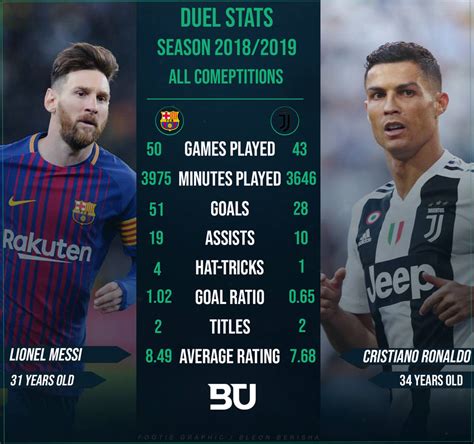 Lionel Messi Vs Cristiano Ronaldo Stats