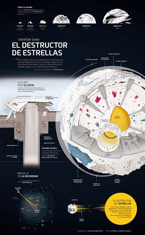 StarKiller Base - Infographic | Behance