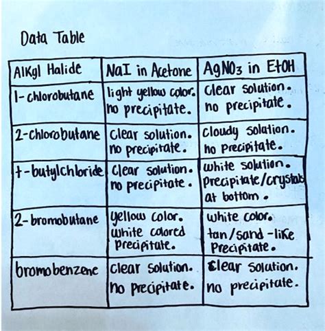 SOLVED: Background information: Nucleophilic Substitution Reactions Lab ...