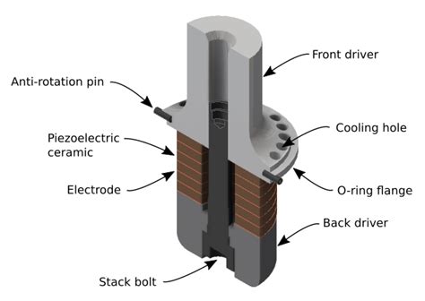 Transducer (definition) | Ultrasonic Resonators