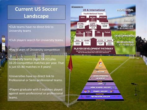 Compare and Contrast: USA & Europe soccer pathway.