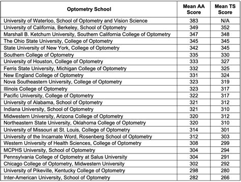 Optometry School Rankings 2024 - Esther Karalee