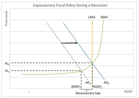 Definition of Recessionary Gap | Higher Rock Education