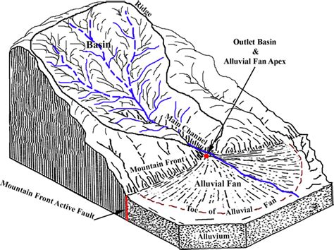 Alluvial Fan Diagram