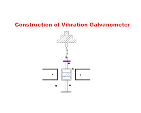 Vibration Galvanometer Types, Working Principle, Construction & Theory ...