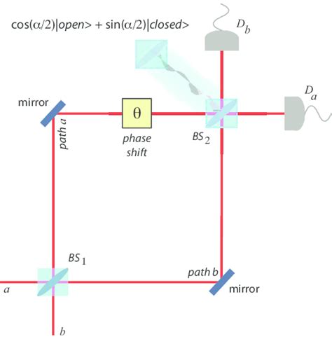 (Colour Online) Schematic diagram of the Mach- Zehnder interferometer... | Download Scientific ...