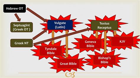 Bible Versions Lesson 1: The Debate. - ppt download