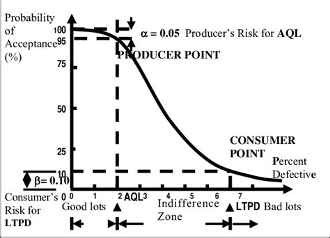 Operation Characteristic (OC) Curve | Download Scientific Diagram