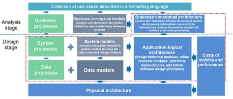 Application Logical Architecture: Definition and Derivation - Alibaba Cloud Community