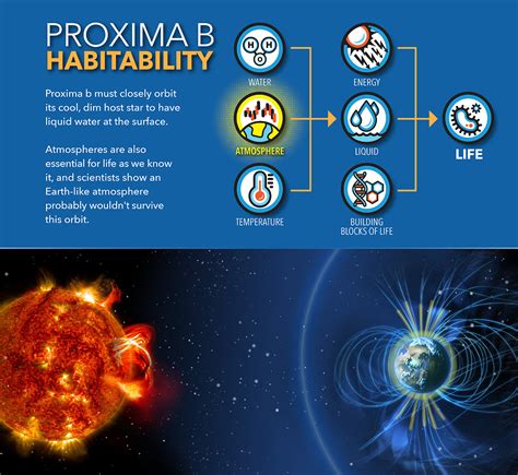 An Earth-like atmosphere may not survive Proxima b's orbit – Exoplanet Exploration: Planets ...