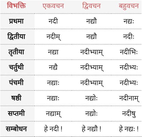 नदी शब्द के रूप - Nadi ke roop - Sanskrit