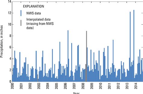 Graph showing monthly precipitation data from the Lead, South Dakota ...