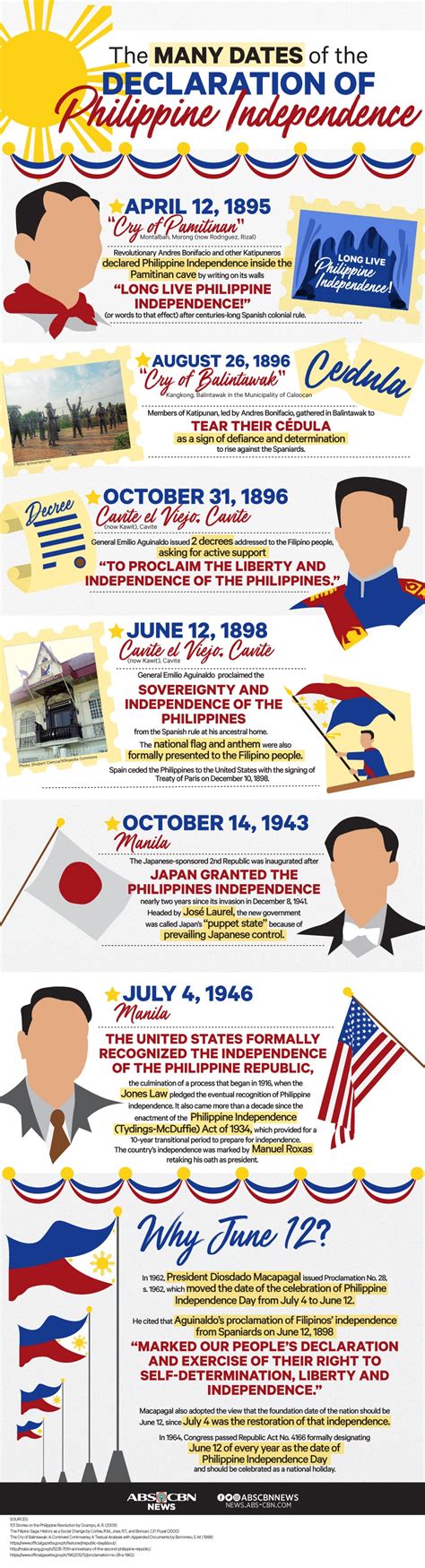 The many dates of the declaration of Philippine independence | ABS-CBN News