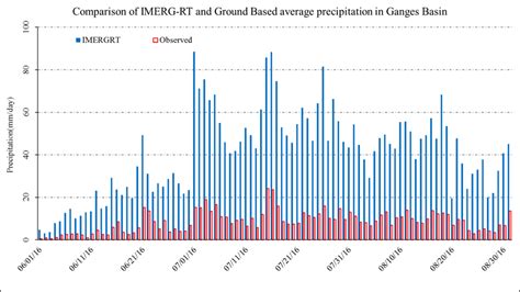 1. Comparison of National Climatic Data Center-Global Surface Summary... | Download Scientific ...