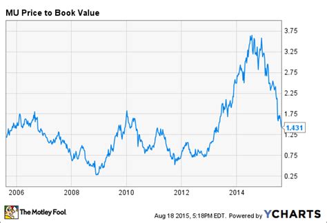 How Much Further Can Micron Stock Fall? -- The Motley Fool