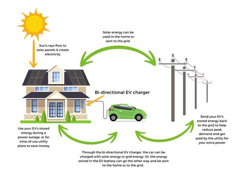 What is bidirectional EV charging and when will it be available to homeowners?