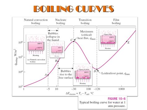 nucleate boiling