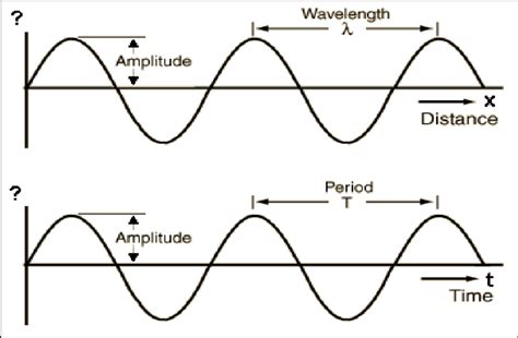 Wave Diagram With Amplitude And Wavelength