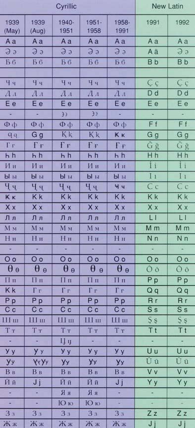 8.1 Alphabet Changes in Azerbaijan in the 20th Century - page 2