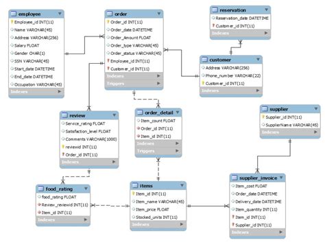 Er Diagram For Online Restaurant Management System Ermodelex