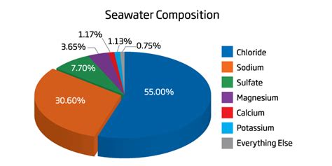 Salinity Measurements in Aquariums