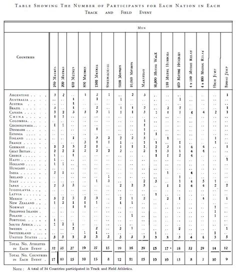 1932 Summer Olympics - The Results (Athletics)