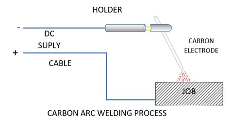 Explain Arc Welding Process