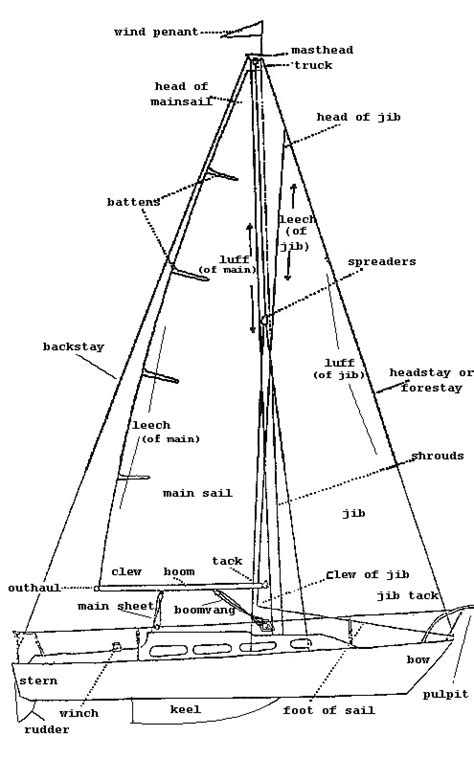 Sailboat Rigging Diagram & Terminology