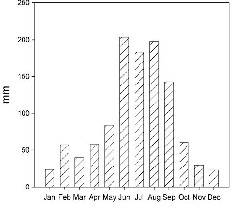 Monthly precipitation in the Everglades National Park averaged over 30 ...