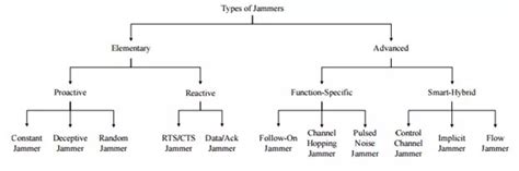 Jamming and anti-Jamming Techniques - Krazytech