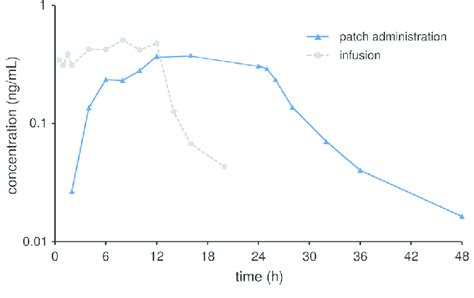 Mean rotigotine plasma concentrations after application of rotigotine ...