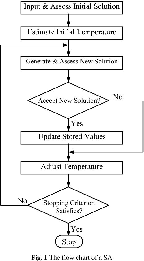 Figure 1 from A modified very fast Simulated Annealing algorithm ...