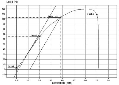 Flexural Strength Testing