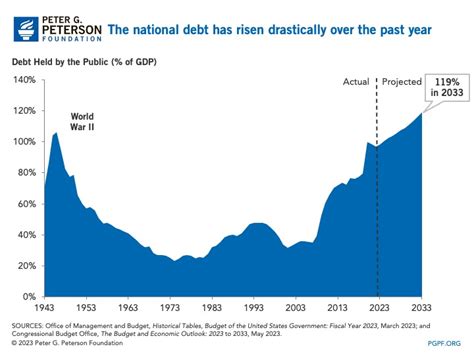 How Much Is the National Debt? What are the Different Measures Used?